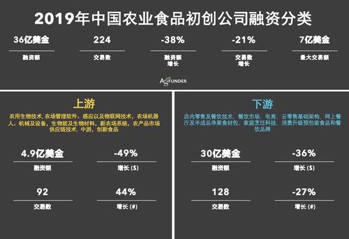 2019中國(guó)農(nóng)業(yè)食品投融資報(bào)告 下一個(gè)十億美金的投資機(jī)會(huì)在哪兒